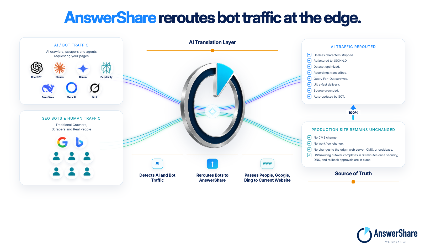 AnswerShare reroutes bot traffic at the edge: AI crawlers go to the AnswerShare AI translation layer, while search engines and people go to the current website.